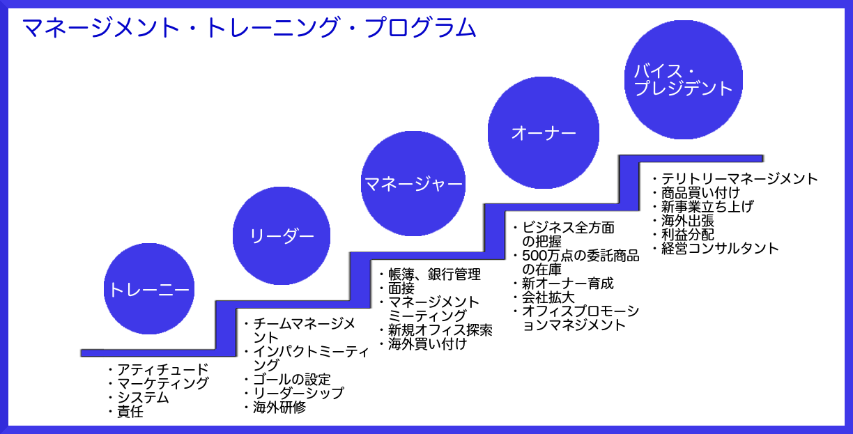 未経験・素人でも安心！新人育成制度 コントリビューション